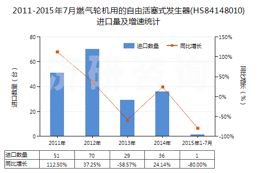 2011-2015年7月燃氣輪機用的自由活塞式發(fā)生器(HS84148010)進口量及增速統(tǒng)計